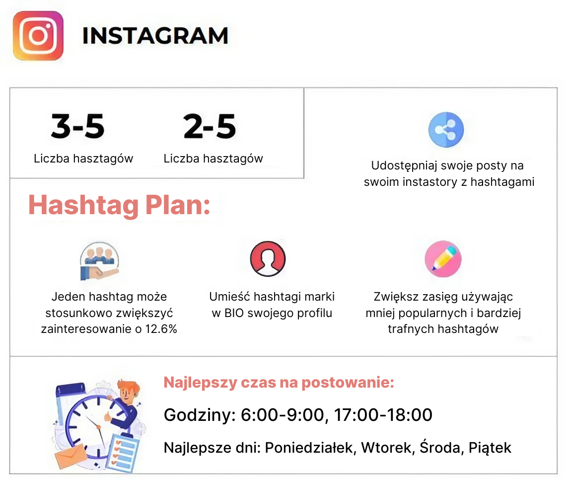 Infografika przedstawia następujące informacje: 3-5 Liczba hasztagów
2-5 Liczba hasztagów
Hashtag Plan:
Udostępniaj swoje posty na swoim instastory z hashtagami
Jeden hashtag może stosunkowo zwiększyć zainteresowanie o 12.6%
Umieść hashtagi marki w BIO swojego profilu
Zwiększ zasięg używając mniej popularnych i bardziej trafnych hashtagów
Najlepszy czas na postowanie:
Godziny: 6:00-9:00, 17:00-18:00
Najlepsze dni: Poniedziałek, Wtorek, Środa, Piątek
